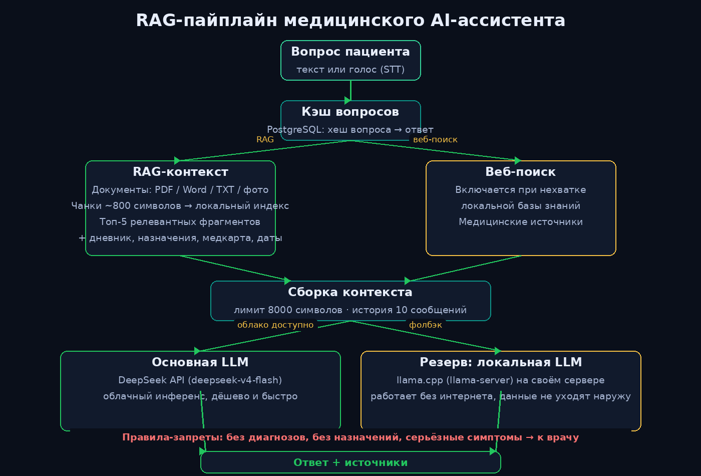 Схема RAG-пайплайна медицинского AI-ассистента